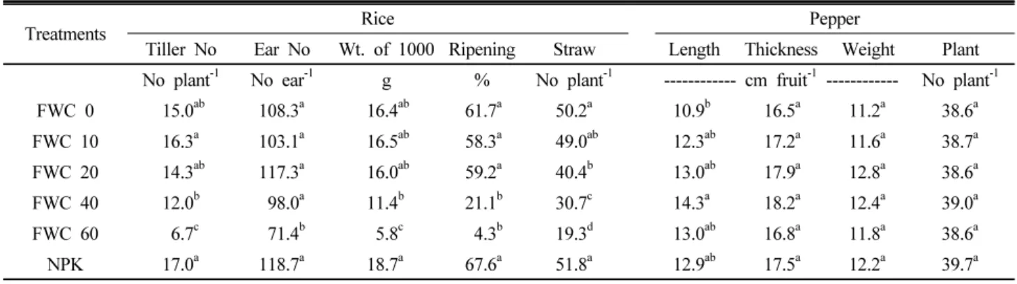 Fig. 1. Yield response of rice grain and pepper in paddy and upland soil applied with food waste compost.