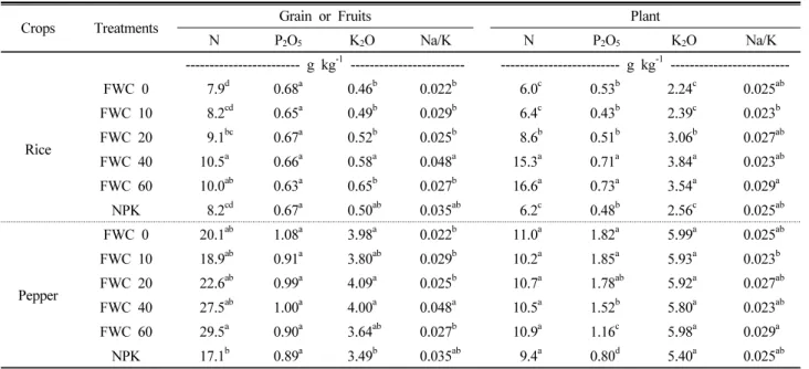 Table 4. Nutrient contents of rice and pepper in soil applied with different rates of food waste compost.