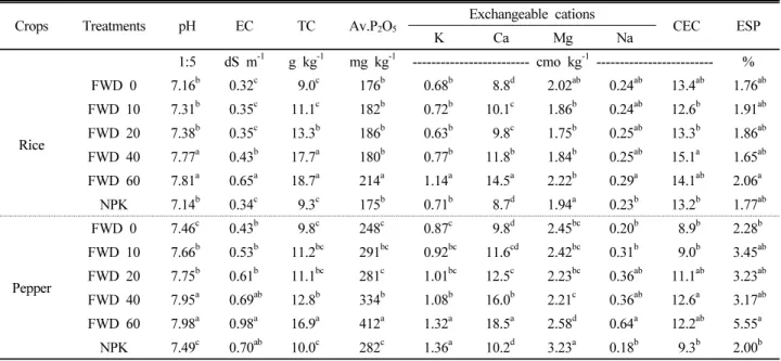 Table 5. Chemical properties in soil applied with different rates of food waste compost at harvesting stage.