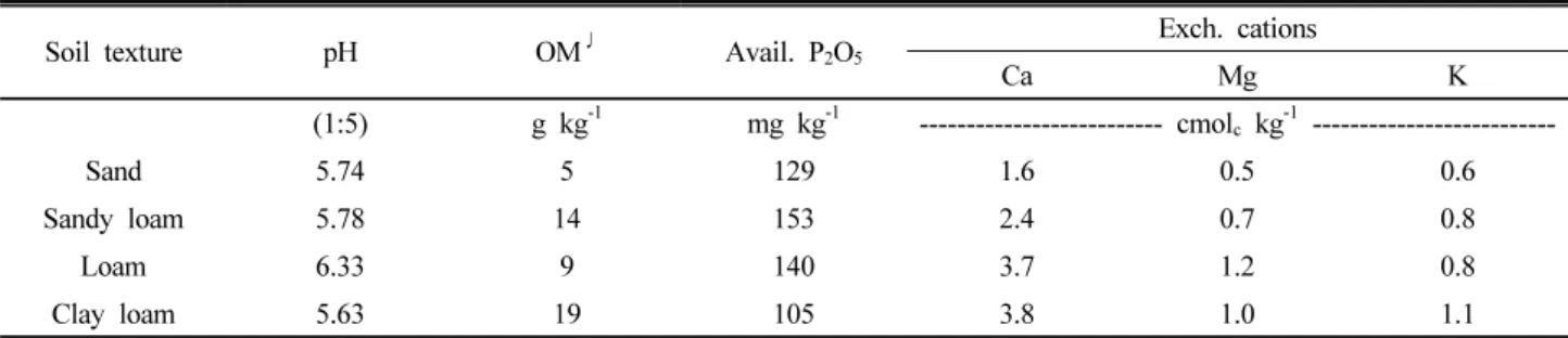 Table 1. Chemical properties soil before the experiment by the different soil texture.