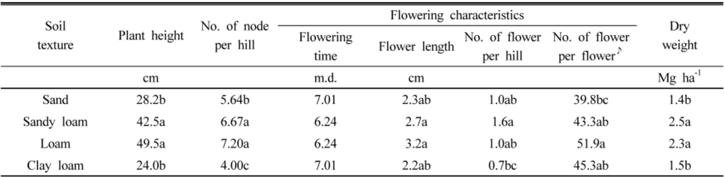 Table 3. The growths and dry weight, flowering characteristics of crimson clover in spring seeding by different soil texture.
