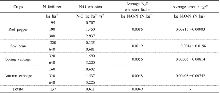 Table 9. Comparison of N 2 O emission (N kg ha -1  yr -1 ) and average N 2 O emission factor in upland soils located at 3 different sites  during red pepper, soy bean, spring cabbage, autumn cabbage and potato cultivation treated by different N fertilizati