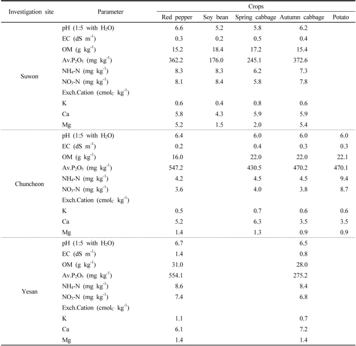 Table 2. Chemical properties of soil before experiment at 3 different sites. 