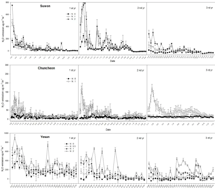 Fig. 2. N 2 O emission patterns in pepper soils located at 3 different sites treated by N fertilizer levels.