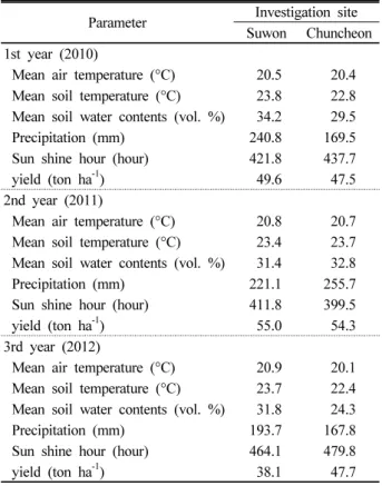 Table 5. Comparison of climate condition and yield properties  in upland soils located at 3 different sites during Chinese cabbage (spring season) cultivation.