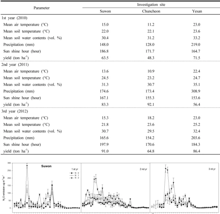 Fig. 5. N 2 O emission patterns in soybean soils located in Suwon treated by different N fertilization levels.