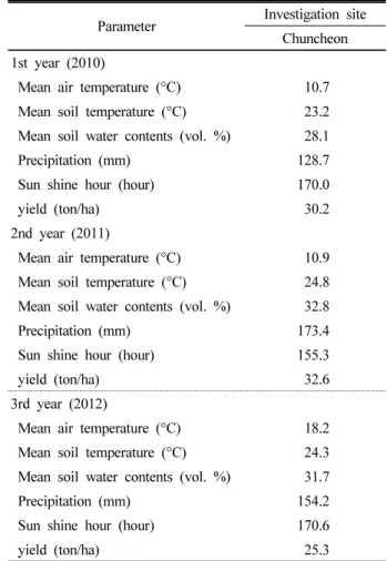 Table 7. Comparison of climate condition and yield properties in upland soils located at Suwon site during soybean cultivation.