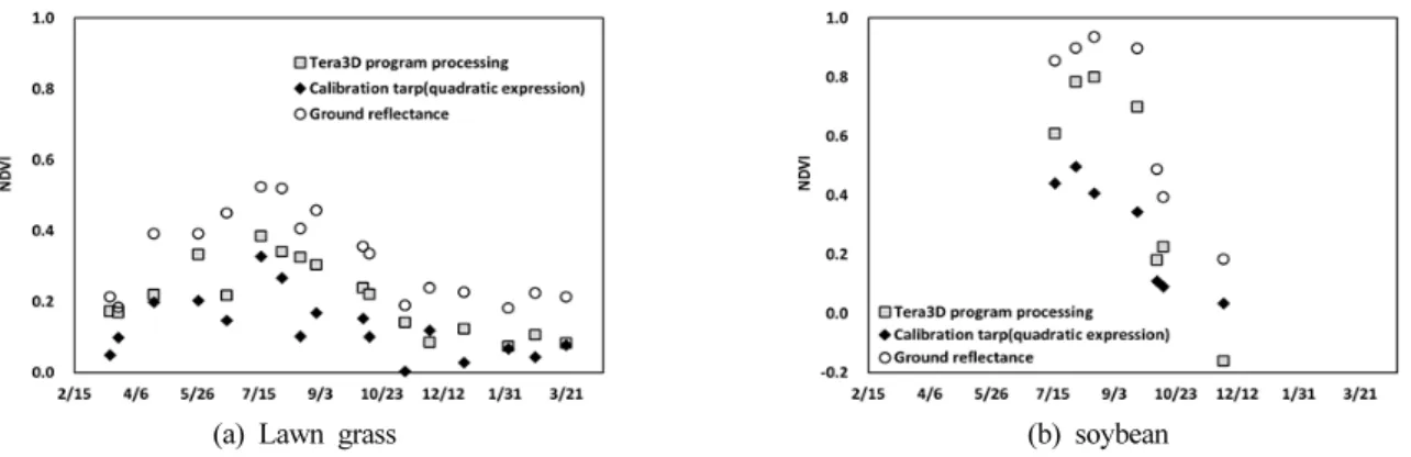 Fig. 9. Change of NDVI in Lawn grass and soybean cultivation area by method of reflectance calculation using UAV aerial  images.