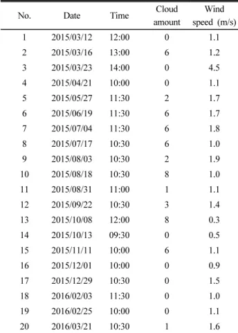 Table 3. UAV flight date and weather condition.