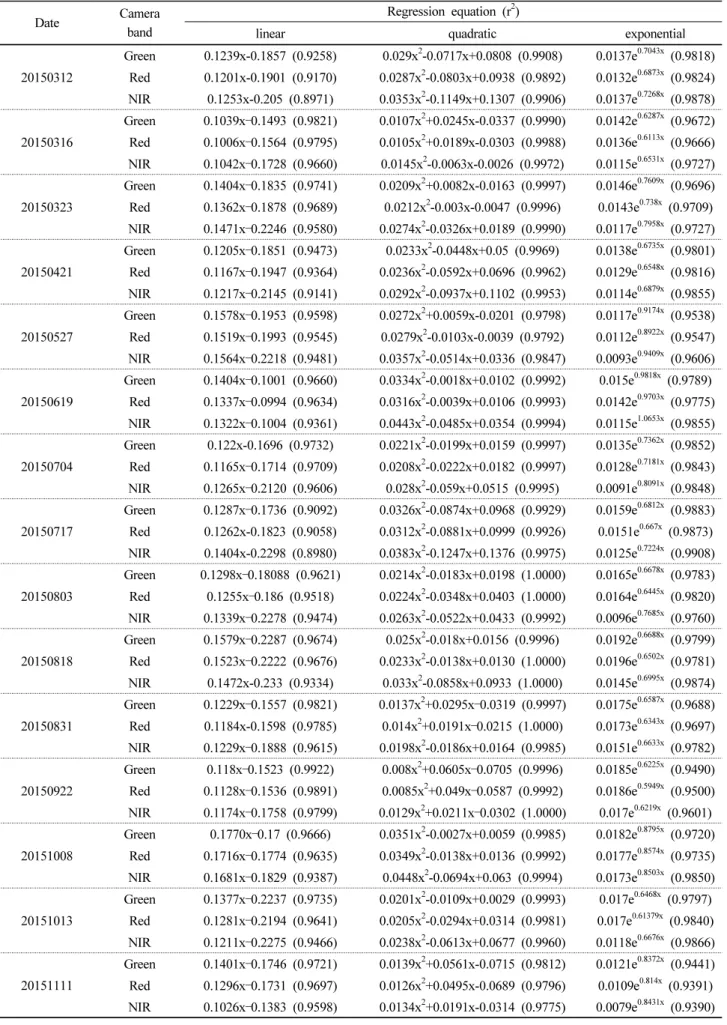 Table 4. Regression analysis between raw DN and reflectance of calibration tarp (x; DN/10,000).