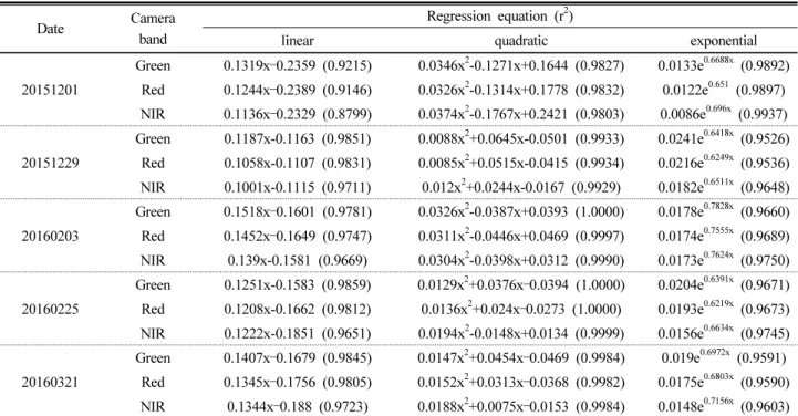 Table 4. Regression analysis between raw DN and reflectance of calibration tarp (x; DN/10,000) (Continue).