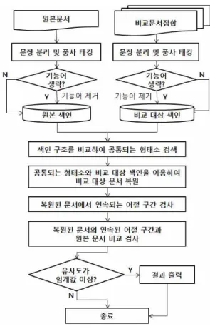 표 78. 기존 시스템의 성능 3. 정보검색 기반의 부분 문서 재사용 검색 시스템 제안 시스템의 구조도는 [그림 1]과 같다. 그림 85. 제안 시스템의 구조도.3.1 전처리(Preprocessing) 전처리 과정에서는 문장 분리와 품사 태깅(Part ofSpeech Tagging)을 수행한다