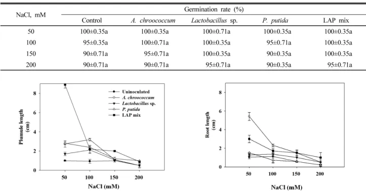Fig. 1. Effect of PGPB inoculation on the early seed germination under salinity stress; a, shows the effect of the PGPR bacterial  inoculation to enhance the salinity tolerance of the tested plants, represented in the plumule length, of Chinese cabbage Bra