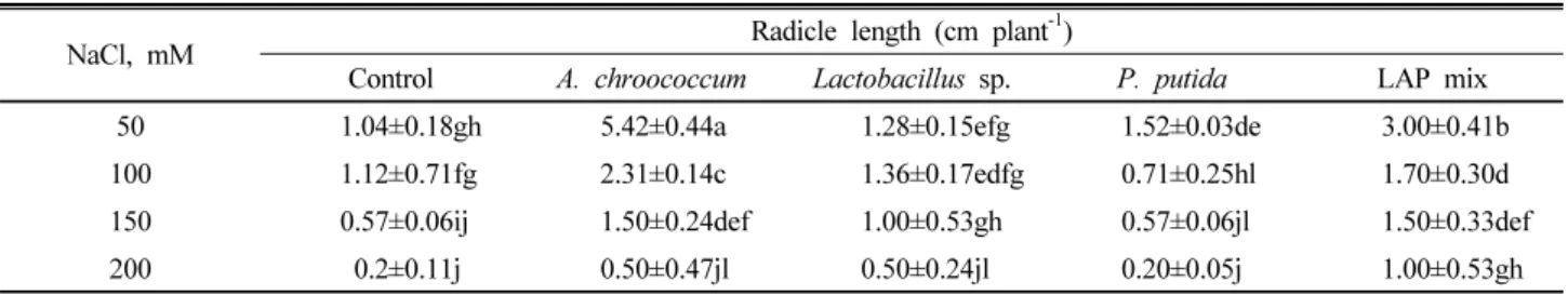 Table 2. Effect of PGPR on root length of Chinese cabbage Brassica rapa var. glabraunder different salinity levels.