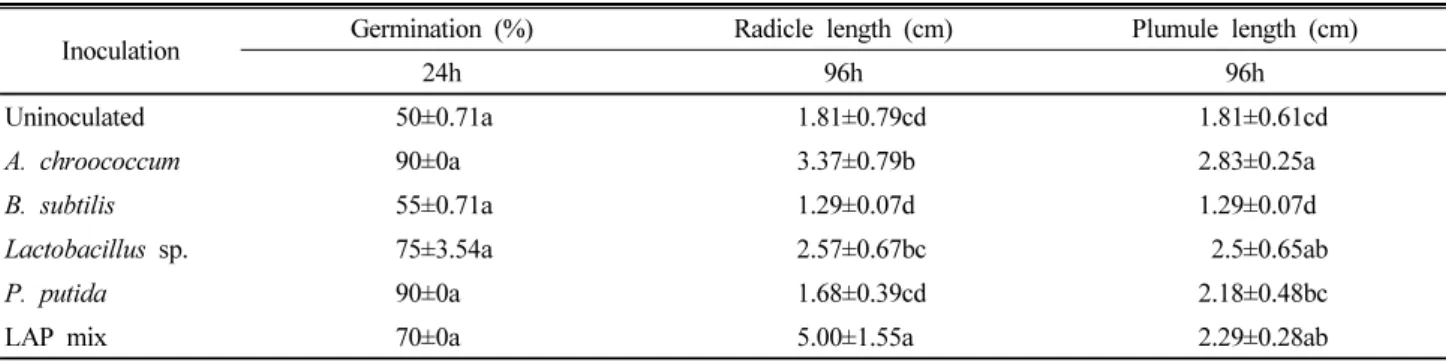 Table 4. Effect of PGPR on seed germination, root length, and plumule length of Chinese cabbage Brassica rapa var