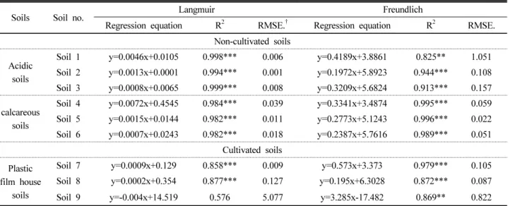 Table 2. Regression equation and determination coefficient (R 2 ) using two adsorption equations for acidic, calcareous, and plastic  film house soils.