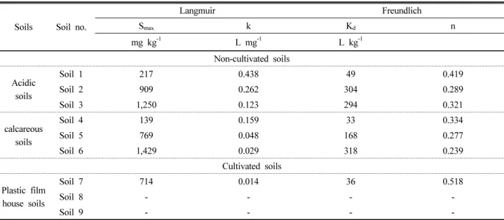 Table 3. Langmuir and Freundlich isotherm adsorption parameters of acidic and, calcareous, and plastic film house soils.