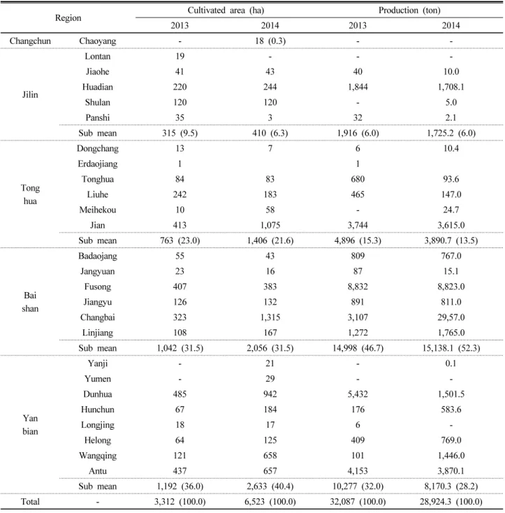 Table 2. Cultivation area and Production of ginseng in Jili.