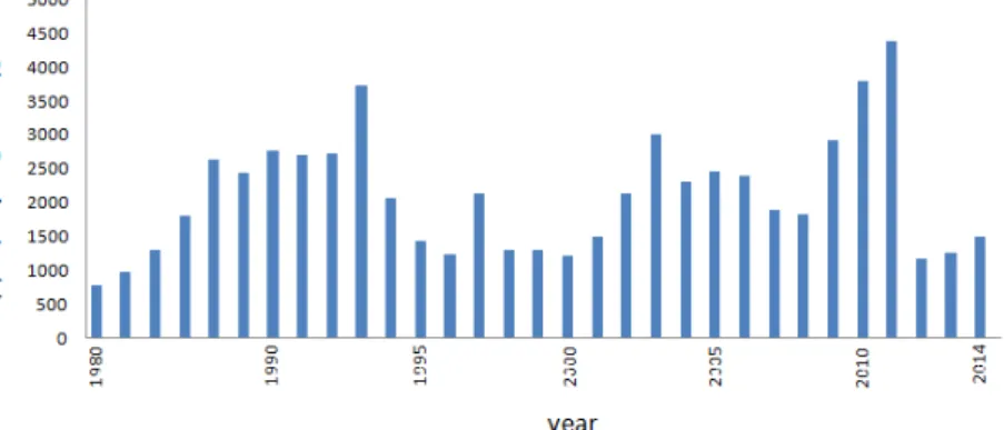 Fig. 2. Changes of ginseng production in years of Liaoling Province, China.