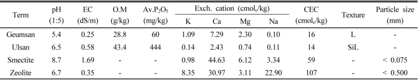 Table 1. Physicochemical properties of soil and clay minerals used in this experiment.