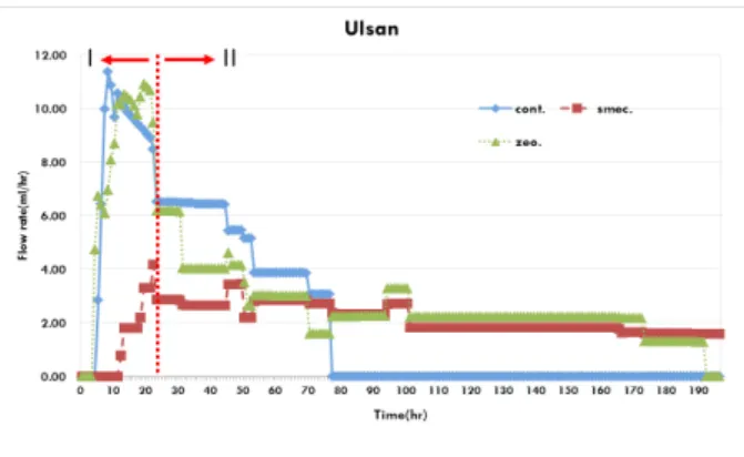 Fig. 6. Effects of addition of clay mineral on average water  permeability of granule-dominant soil (Ulsan).