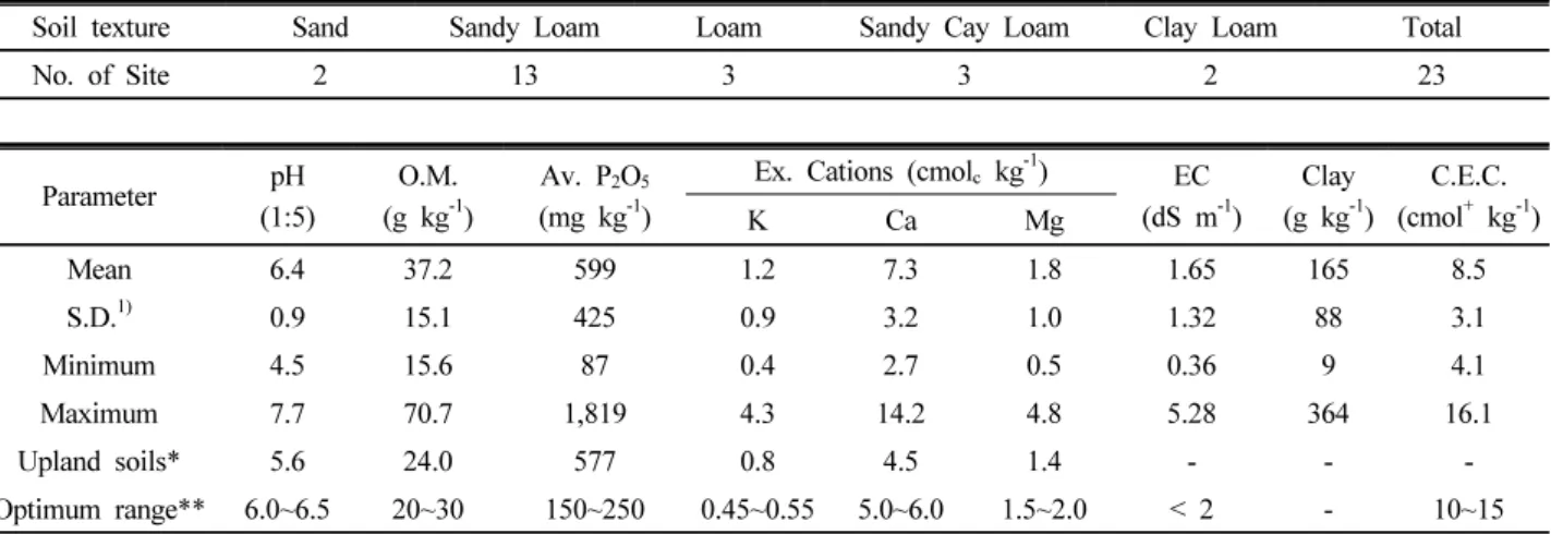 Table 1. The physicochemical properties of top soils in corn fields.