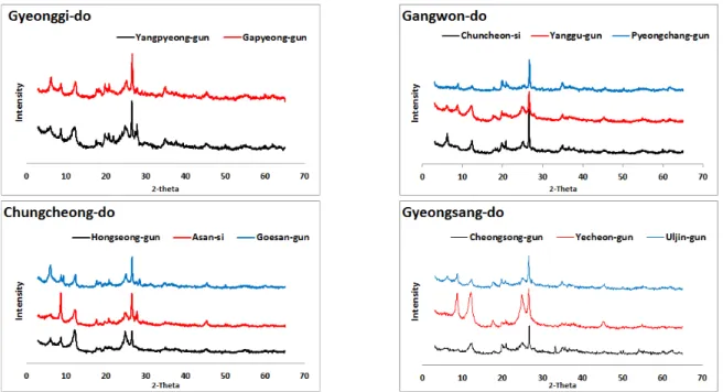Fig. 2. Representative X-ray diffraction patterns of the clay fractions from the selected soils in corn field soils.