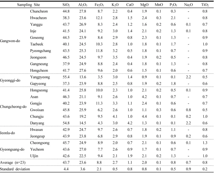 Table 3. Element contents of the clay fractions in top soils of corn fields.