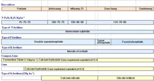 Fig. 1. Chronological changes of fertilizer application and rice cultivars.