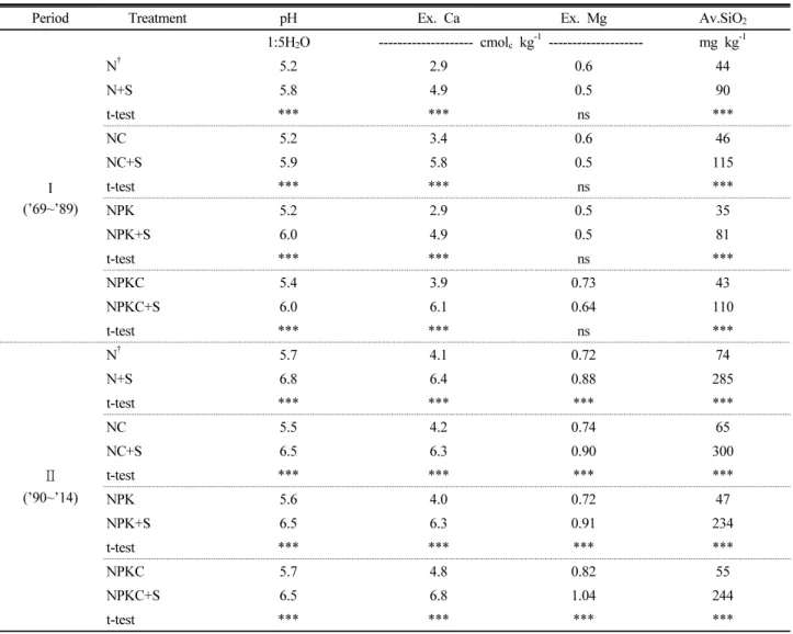 Table 1. Soil chemical properties by silicate fertilizer application in long-term fertilization rice fields from 1969 to 2014