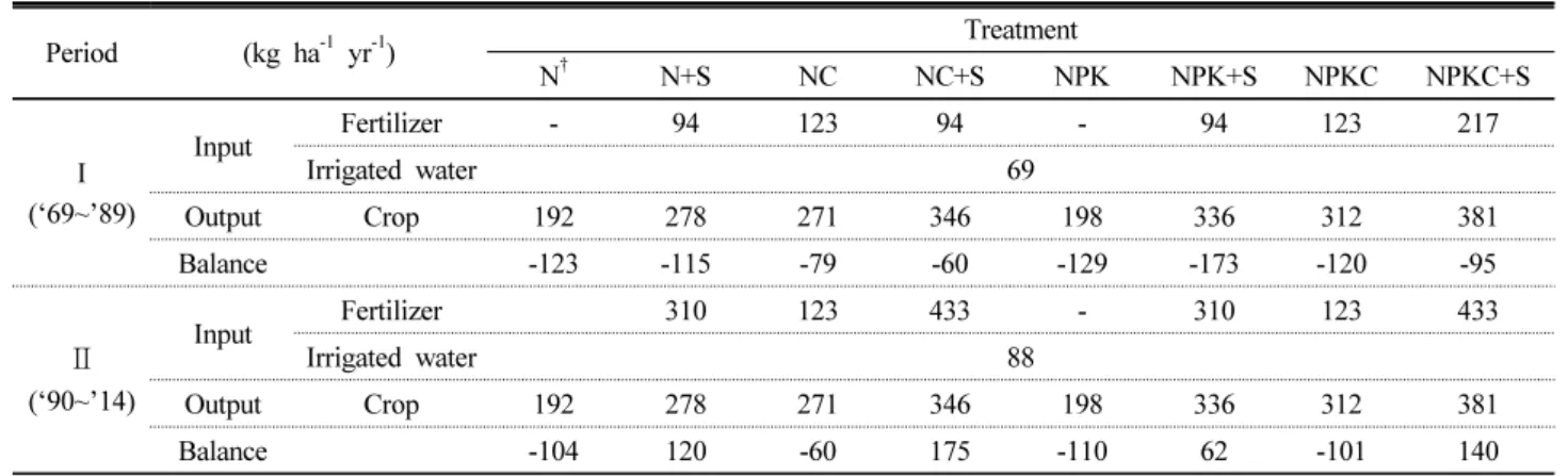 Table 2. Input and output in no silicate fertilizer treatment (N, NC, NPK, and NPKC) and silicate fertilizer application treatments  (NS, NC+S, NPK+S, and NPKC+S)