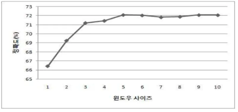 그림  135  윈도우  사이즈에  따른  정확도  변화 윈도우 사이즈 내에 의미를 구분하는 공기 어휘가 존재 하지 않을 때에는  log의 총합이 가장 큰 의미를 선 택하였다