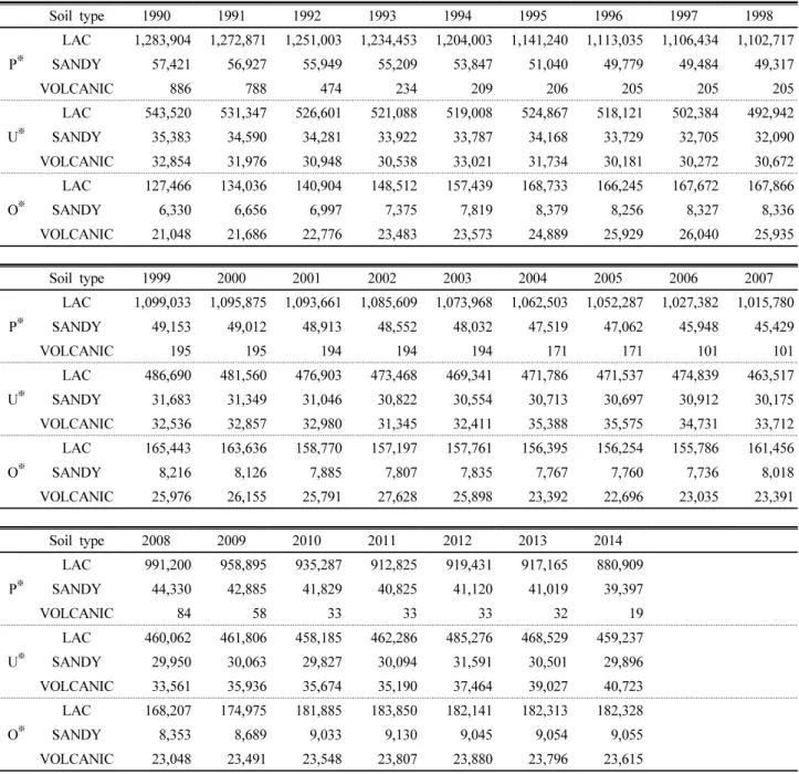 Table 1. Activity data on LULUCF-Cropland area, 1990~2014 (ha). Soil type 1990 1991 1992 1993 1994 1995 1996 1997 1998 P ※ LAC 1,283,904 1,272,871 1,251,003 1,234,453 1,204,003 1,141,240 1,113,035 1,106,434 1,102,717 SANDY57,421  56,927  55,949 55,209  53,