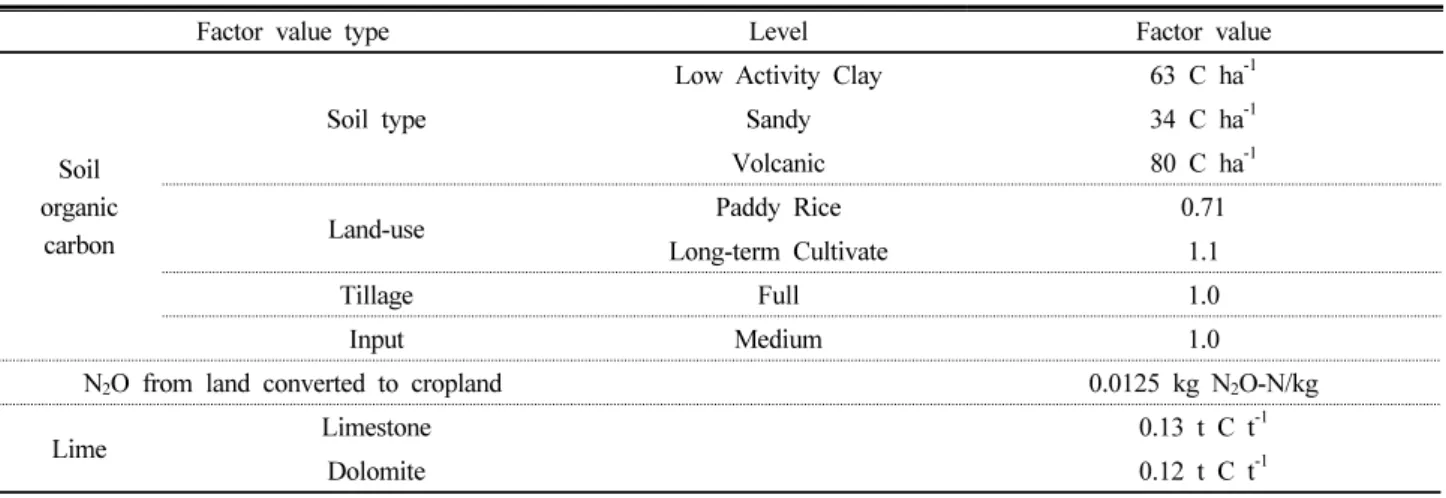 Table 3. Removal/emission factor for calculation of LULUCF-Cropland from GPG-LULUCF.
