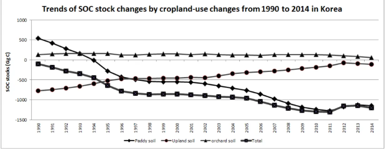 Fig. 1. Trends of SOC stock changes by land-use changes from 1990 to 2014 in South Korea.