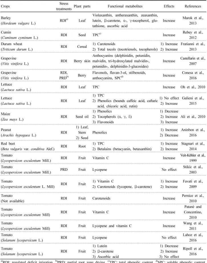 Table 1. Effects of water deficit stress on accumulation of functional metabolites in selected plants.