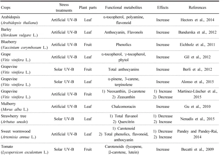 Table 2. Effects of UV-B radiation on accumulation of functional metabolites in selected plants.