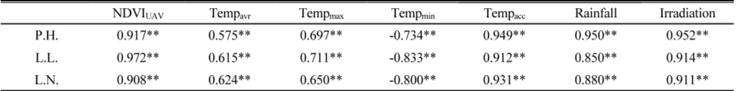 Table 3. Correlation coefficients between NDVI UAV , agro-meteorological factors and highland Kimchi cabbage growth parameters.