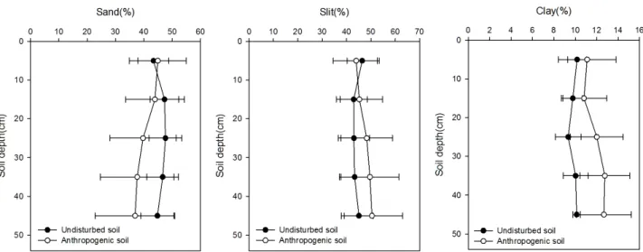 Fig. 1. Distribution of average particle size within soil profile under rice paddy in anthropogenic soils near the river