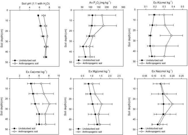 Fig. 2. Distribution of average organic matter content within  soil profile under rice paddy in anthropogenic soils near the  river