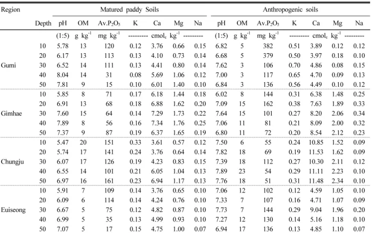 Table 2. Chemical properties of various region within soil profile under rice paddy in anthropogenic soils near the river.