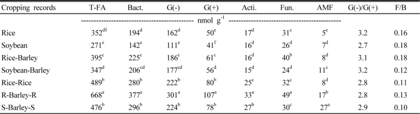 Table 1. Microbial biomass, on the basis of fatty acid contents, as affected by cropping systems in mid-mountainous paddy soils † 