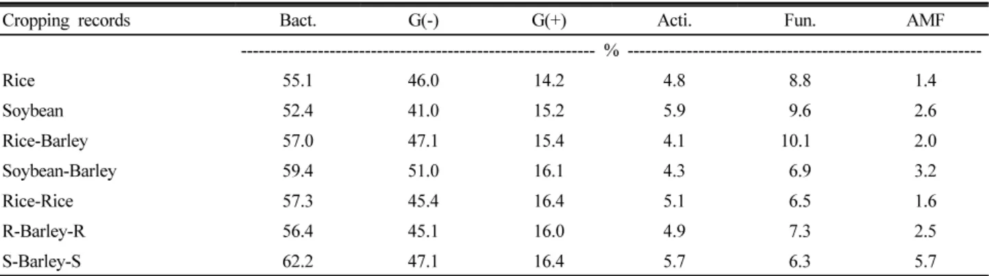 Table 2. Microbial communities as affected by cropping systems in mid-mountainous paddy soils † .