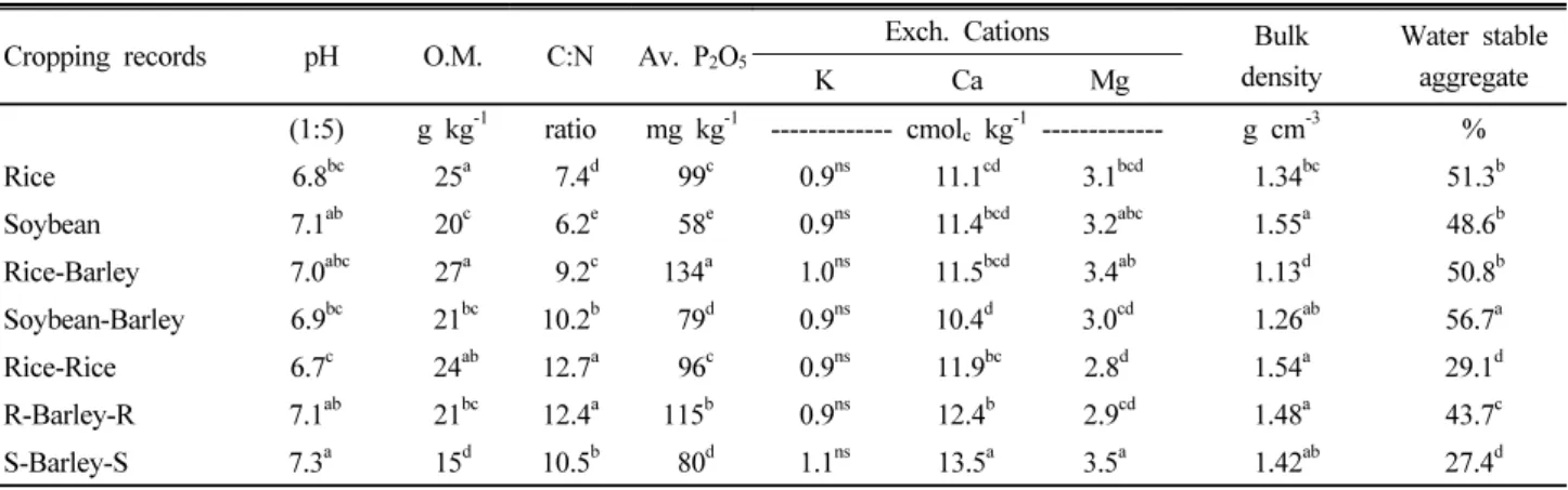 Table 4. Soil chemical and physical properties as affected by cropping systems in mid-mountainous paddy soils † .