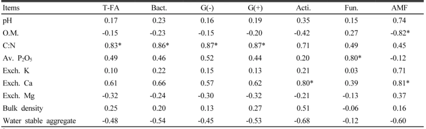 Table 5. The correlation coefficients between soil microbial biomass and soil physicochemical properties as affected by cropping  systems in mid-mountainous paddy soils † 