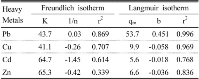 Table 2. Determination of the parameters for the Freundlich  and Langmuir adsorption isotherm using reed biochar.