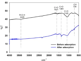 Fig. 4. FT-IR spectra of biochar before and after Pb adsorption.