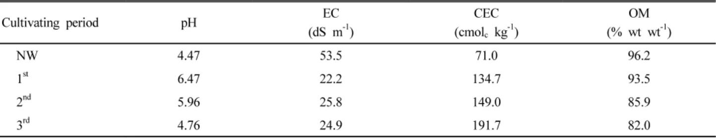 Table 2. Changes of chemical properties of coir depending on the cultivating period. Cultivating period pH EC (dS m -1 ) CEC(cmol c  kg -1 ) OM (% wt wt -1 ) NW 4.47 53.5 71.0 96.2 1 st 6.47 22.2 134.7 93.5 2 nd 5.96 25.8 149.0 85.9 3 rd 4.76 24.9 191.7 82