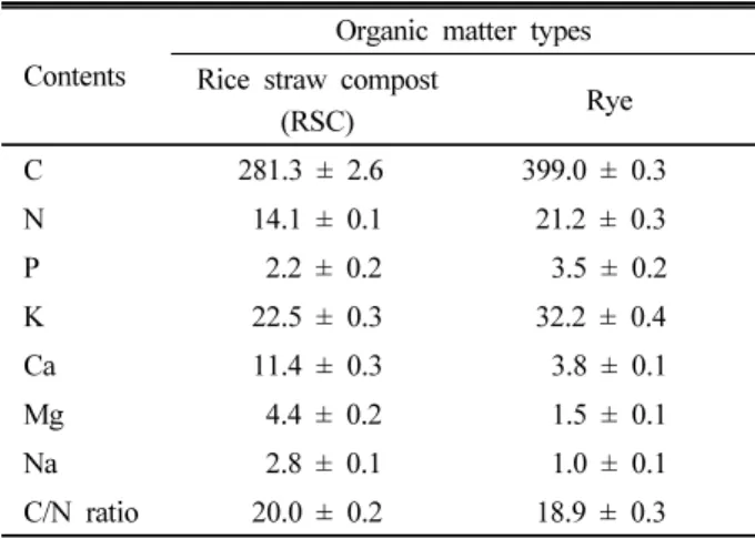 Table 1. Characteristics of organic matter used for the closed  chamber test.