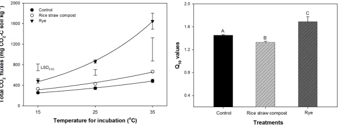 Fig. 1. Total CO 2  fluxes and Q 10  values in soil applied with organic matter as rice straw compost and rye under closed chamber  condition at different temperatures.